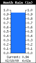 Monthly Total Rain