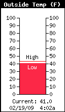 Current Outside Temperature