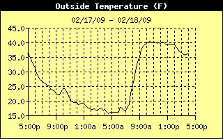 Outside Temperature History