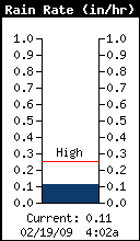 Current Rain Rate