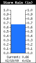Storm Rain Total