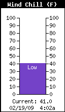 Current Wind Chill