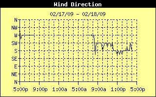 Wind Direction History