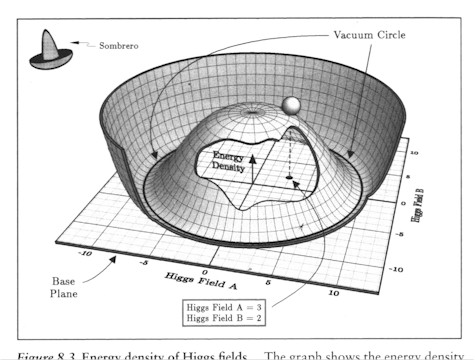 energy density of Higgs fields