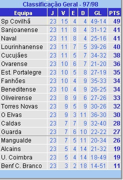 Classifica��o geral da Zona Centro