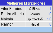 Melhores Marcadores nesta zona