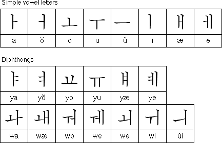 Korean Vowels