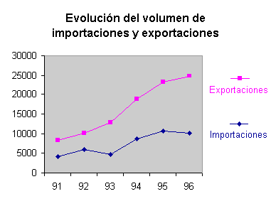 Cuadro de importaciones y exportaciones