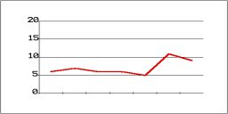 The SlipGraph -
vertical gives number of months from completion
horizontal gives number of months elapsed
a descending line is good news
an ascending line is bad news