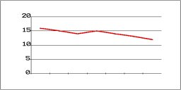 The SlipGraph -
vertical gives number of months from completion
horizontal gives number of months elapsed
a descending line is good news
an ascending line is bad news