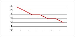 The SlipGraph -
vertical gives number of months from completion
horizontal gives number of months elapsed
a descending line is good news
an ascending line is bad news