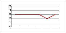 The SlipGraph -
vertical gives number of months from completion
horizontal gives number of months elapsed
a descending line is good news
an ascending line is bad news