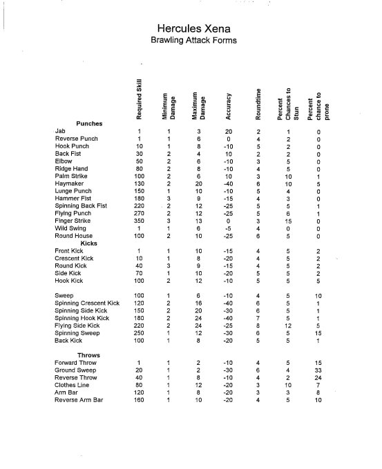 Simu chart -- Brawling