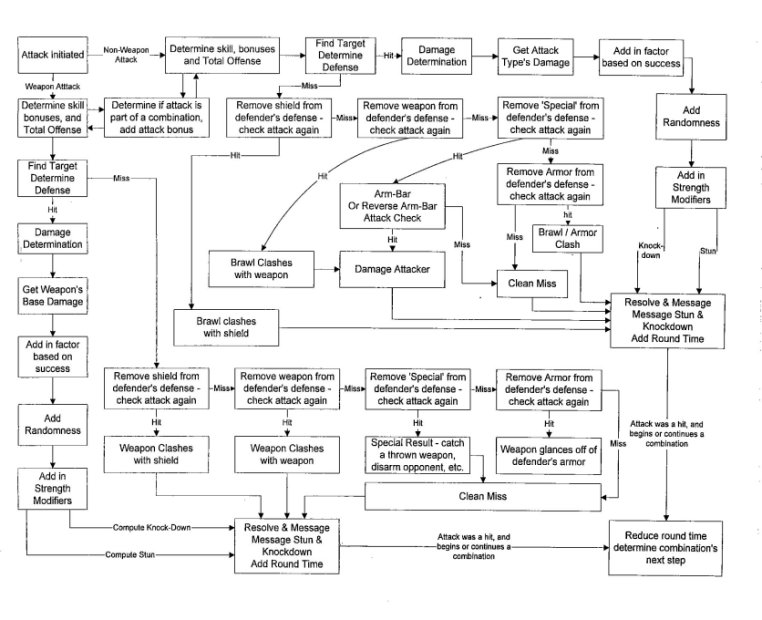 Flowchart showing combat