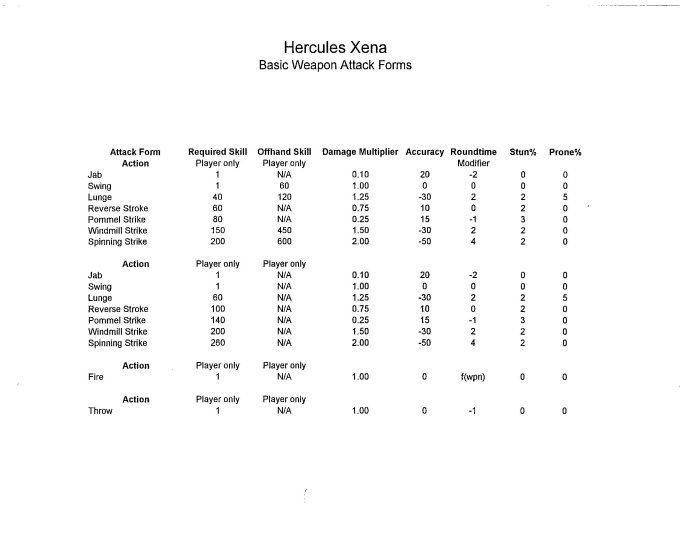 Simu chart for forms of attack