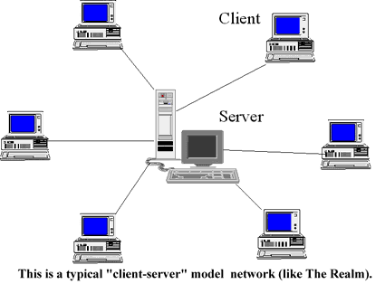 Typical client-server network