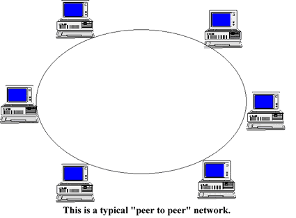 Typical peer to peer network