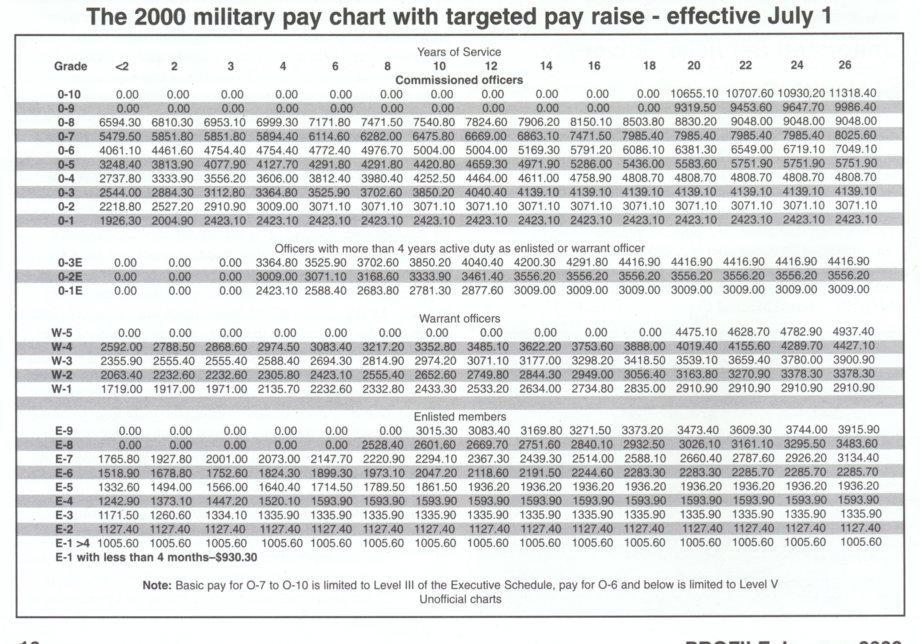 Military Pay Chart Monthly