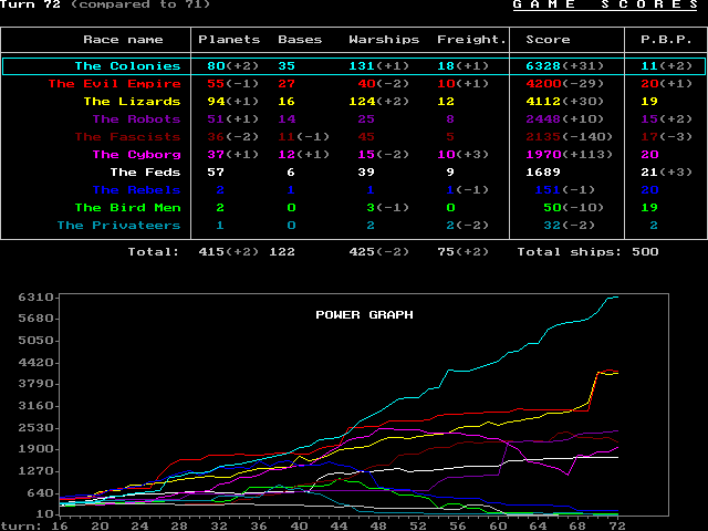 Score with Power Graph