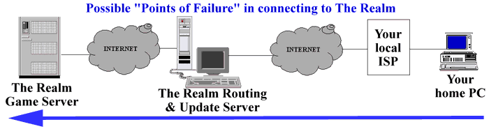 possible Points of Failure in connecting to The Realm.