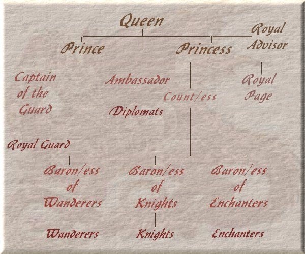 DKoL Chain of Command