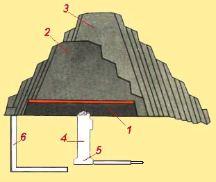 ESQUEMA DA PIRÂMIDE DE DEGRAUS