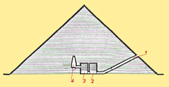 ESQUEMA DA PIRÂMIDE VERMELHA