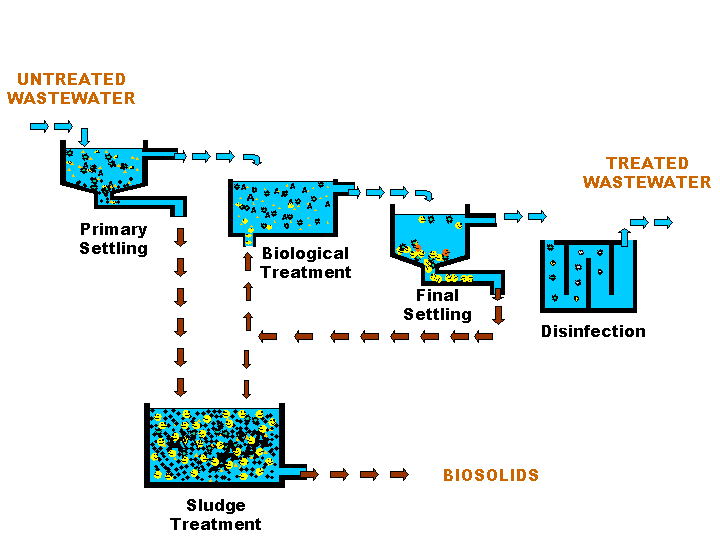 WWTP Diagram