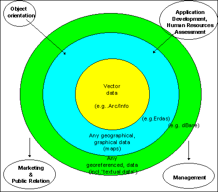 GIS components