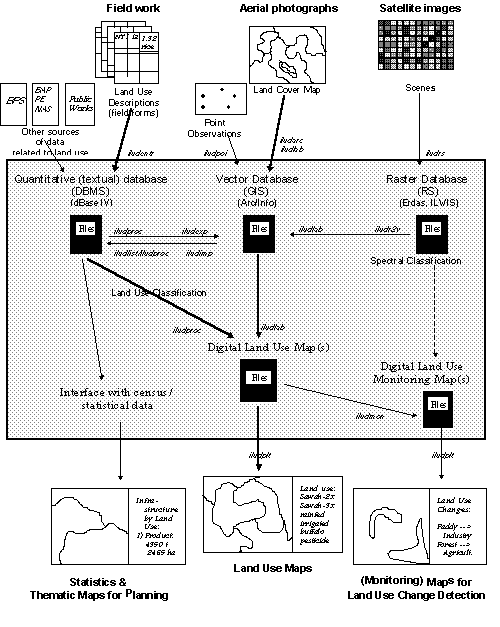 Land Use Mapping Concept