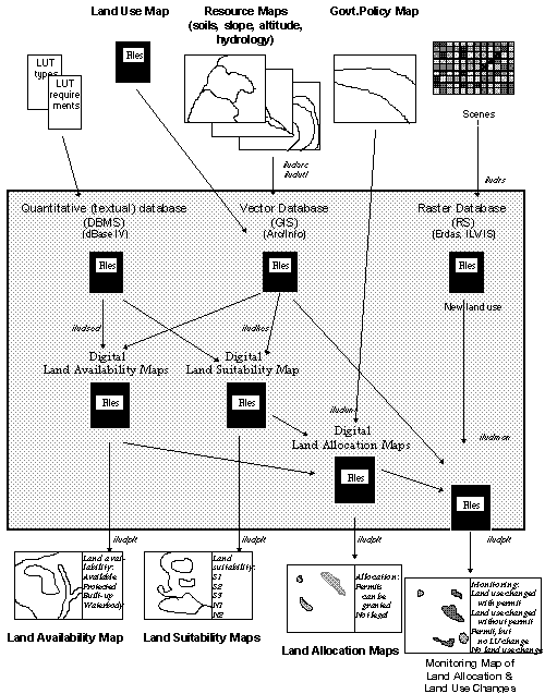 Spat.Land Use Planning Concept