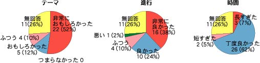 グループ作業