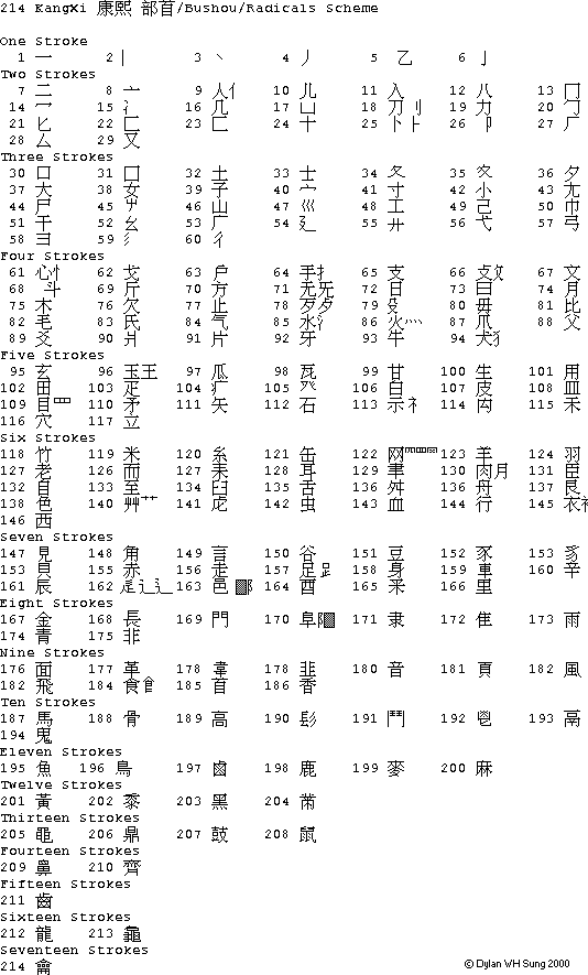 16kb 214 Kangxi Radicals