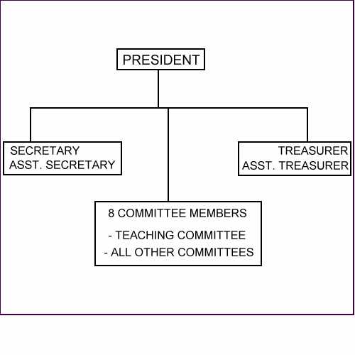 MST ORGANISATION CHART