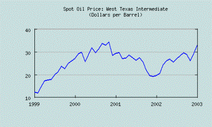 Chart: Spot Oil Price: West Texas Intermediate