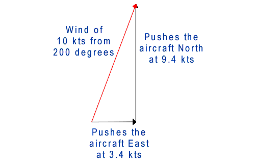The Effect of Wind