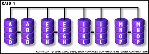 RAID Diagram: Level 1