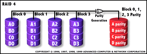 RAID Diagram: Level 4