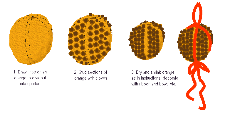 Pomanders
