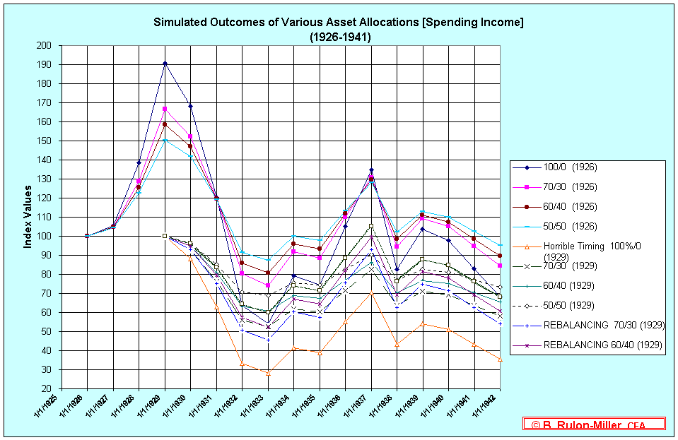 Simulated Outcomes of Various Asset Allocations [Spending Income]
 (1926-1941)