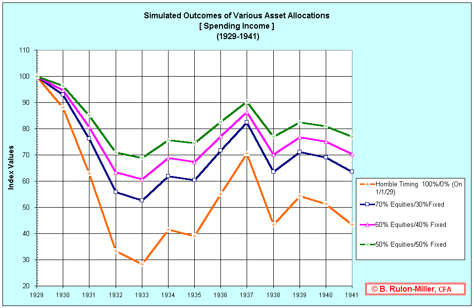Simulated Outcomes of Various Asset Allocations 
[ Spending Income ]
 (1929-1941)