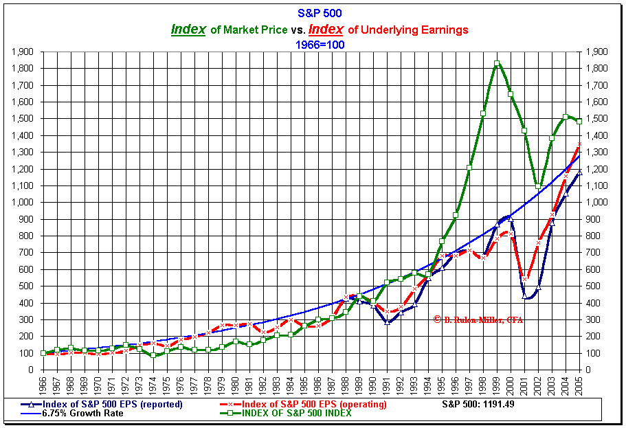S&P 500 
Index of Market Price vs. Index of Underlying Earnings
1966=100