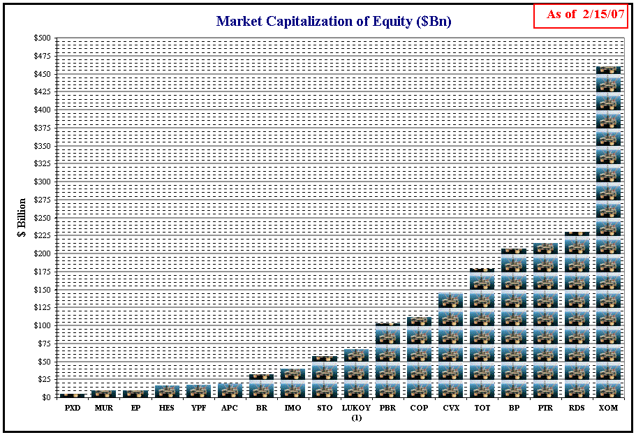 Market Capitalization of Equity ($Bn)