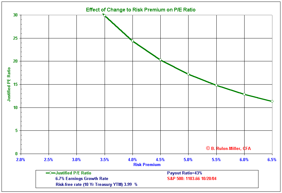Effect of Change to Risk Premium on P/E Ratio