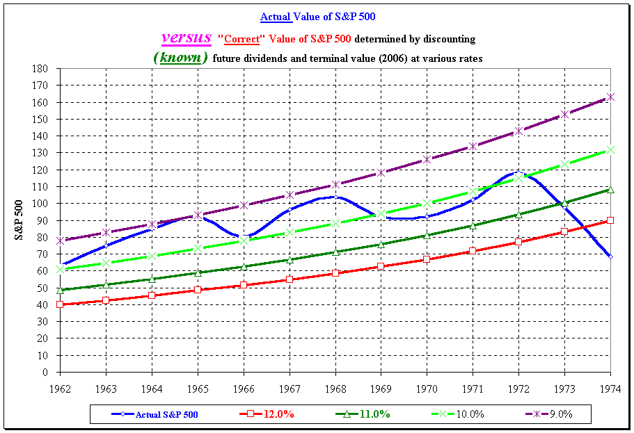 Actual Value of S&P 500
versus "Correct" Value of S&P 500 determined by discounting 
(known) future dividends and terminal value (2004) at various rates