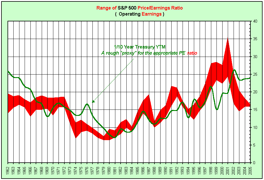 Range of S&P 500 Price/Earnings Ratio
(  Operating Earnings )