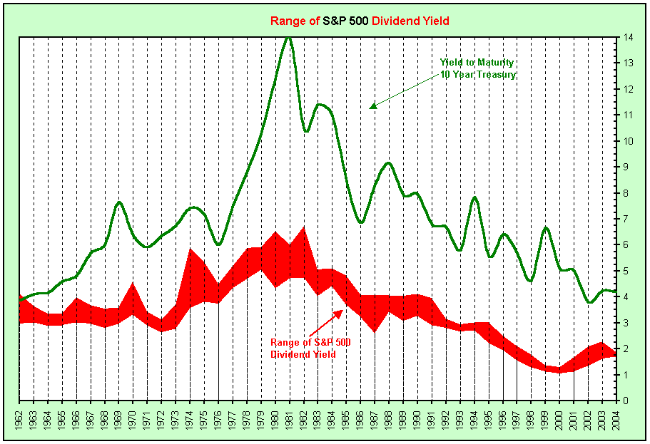Range of S&P 500 Dividend Yield