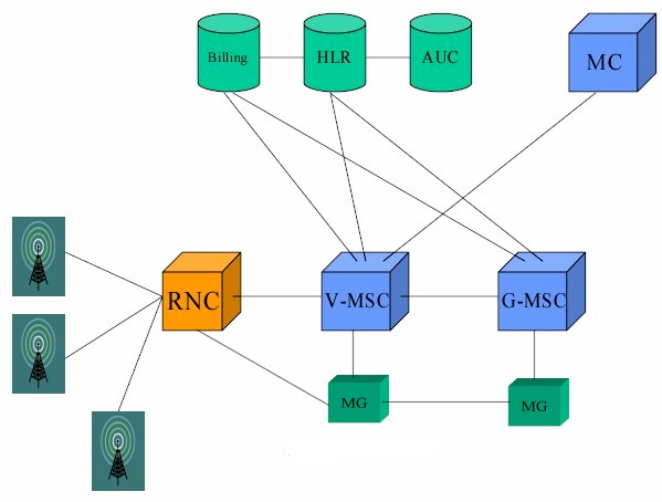 network-level-3g.jpg (38096 bytes)