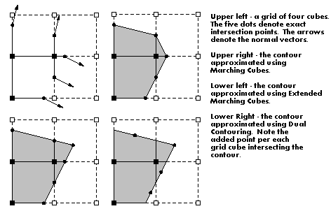 Dual Contouring