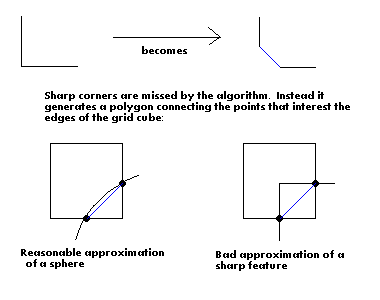 Missing Corners